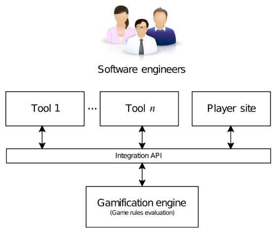 Fig. 1 High level view of the software architecture for gamification.