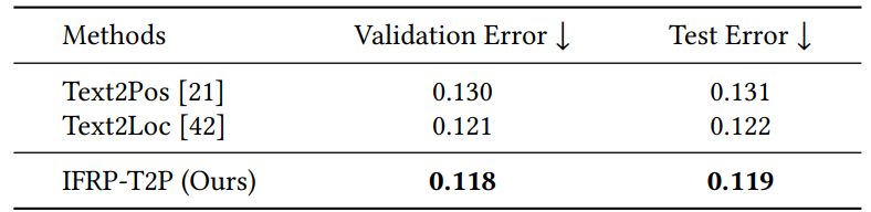 Table 3: Performance comparison of the fine-stage models on the KITTI360Pose dataset. Normalized Euclidean distance is adopted as the metric. All methods directly take raw point cloud as input.