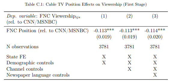 Notes: First stage estimates. Cross-section with newspaper-county-level observations weighted by newspaper circulation in each county. The dependent variable is FNC viewership (relative to averaged CNN and MSNBC viewership). The right-hand side variable of interest is the channel position of FNC, relative to the averaged position of CNN and MSNBC viewership. All columns include state fixed effects and demographic controls as listed in Appendix Table A.2. Column 2 also includes channel controls (population shares with access to each of the three TV channels). Column 3 controls for generic newspaper language features (vocabulary size, avg. word length, avg. sentence length, avg. article length). Standard errorsare multiway-clustered at the county and at the newspaper level (in parenthesis): * p < 0.1, ** p < 0.05, *** p < 0.01.