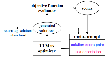  An overview of the OPRO framework. Given the meta-prompt as the input, the LLM generates new solutions to the objective function, then the new solutions and their scores are added into the meta-prompt for the next optimization step. The meta-prompt contains the solution-score pairs obtained throughout the optimization process, as well as a natural language description of the task and (in prompt optimization) a few exemplars from the task. See Figure 3 for a sample meta-prompt for prompt optimization.