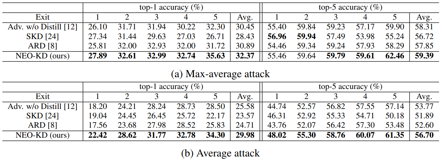  Adversarial test accuracy on ImageNet.