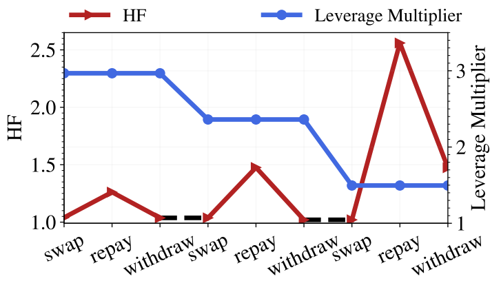 Figure 20: Example of the deleverage action.