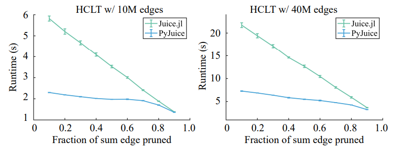 Figure 8. Runtime per epoch (with 60K samples) of two sparse HCLTs with different fractions of pruned edges. The error bars represent standard deviations over 5 runs.