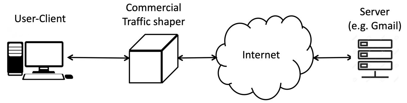 Fig. 3. Traffic classification validation