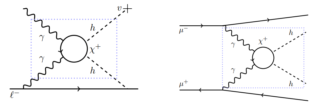Figure 21: One possibility for testing the physics associated with a Barr-Zee type contribution to a lepton EDM at a future muon collider. Left: The two-loop Barr-Zee contribution to a lepton EDM. Right: A γγ → hh process at a muon collider, sensitive to loops of charged particles that couple to the Higgs. The dotted blue box shows that both processes probe the same underlying physics.