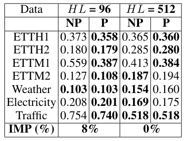 Table 10: Resolution Prefix Tuning:With (P) vs Without(NP). MSE reported