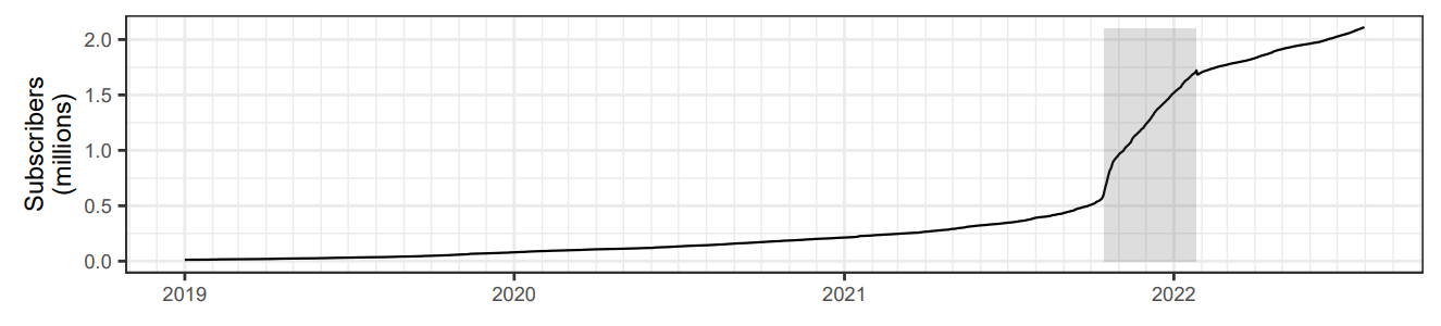 Figure 1: The number of subscribers to the r/antiwork subreddit from 2019 onwards. The grey box highlights the period from October 15 2021-January 25 2022.