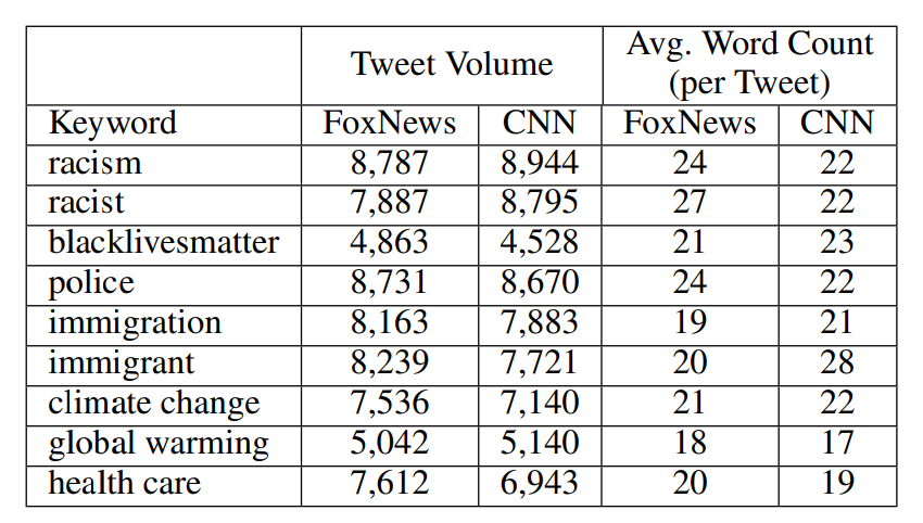 Table 5: Volume of tweets and mean word account.