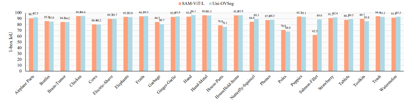 Figure 9. Box-promptable segmentation performance. We compare our method with SAM-ViT/L [34] on the SegInW datasets [87]. Given a ground-truth box as the visual prompt, we select the output masks with max IoU by calculating the IoU with the ground-truthmasks. We report 1-pt IoU for all datasets.