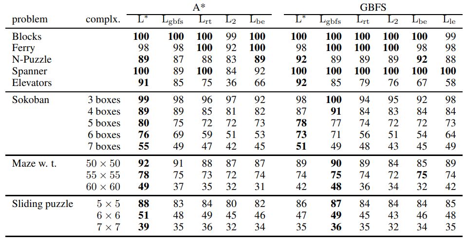 Table 1: Fraction of solved problem instances in percent from the testing set. The top row denotes the type of the search and the second top row denotes the loss function against which the heuristic function was optimized. The complexity is explicitly shown for grid domains. Standard deviations are most of the times smaller than one percent and are provided in Table in the Appendix.