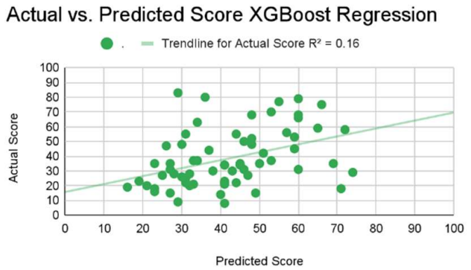 Figure 7: XGBoost model predictions v actual scores (scale 0-100)