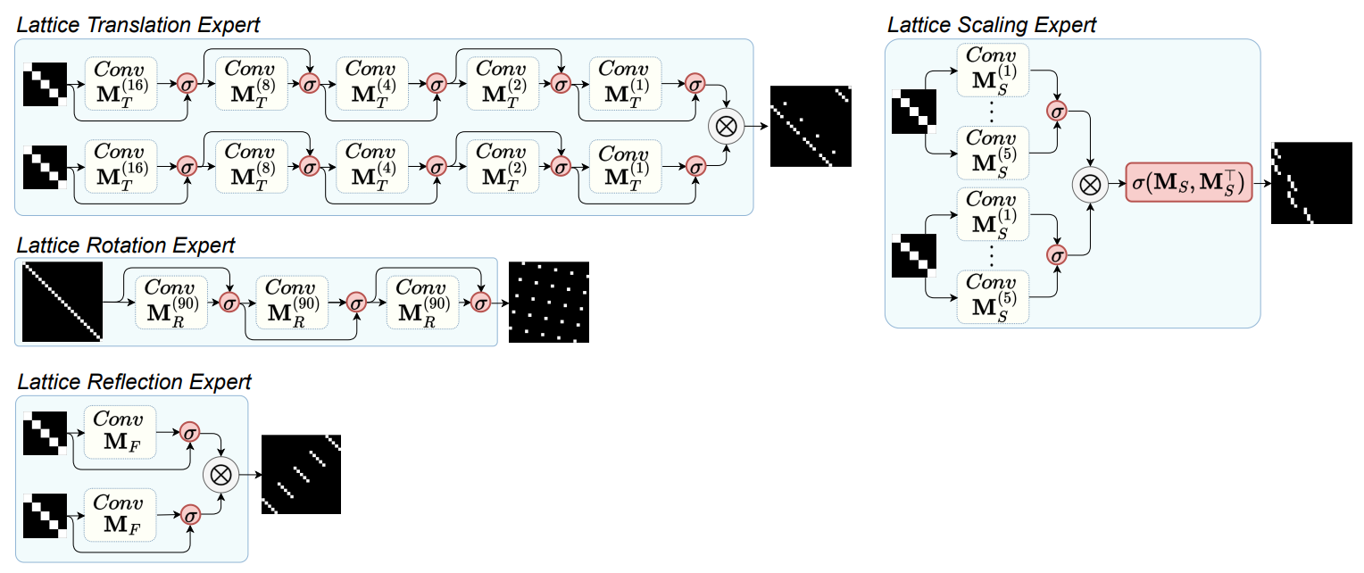 Figure 6: Model architecture of all the mask experts that we considered.