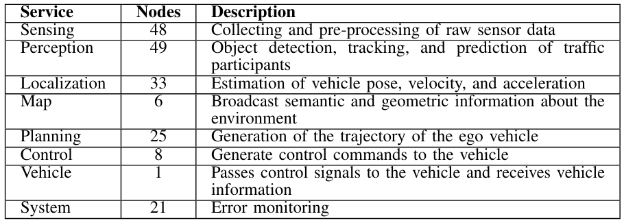 TABLE I: Description of the individual services and number of executed ROS 2 nodes for the Autoware microservices.