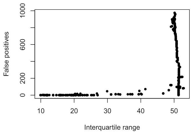 Figure A9. Number of false positives in each cluster as a function of the cluster’s IQR.