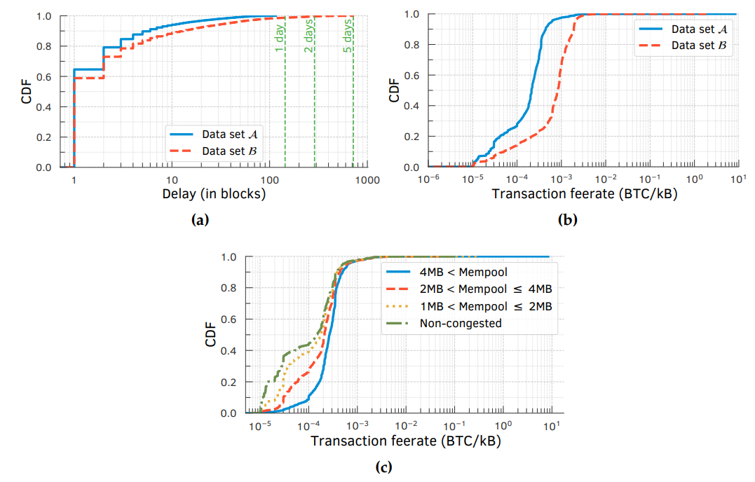 Figure 3.3: (a) Distributions of delays until transaction inclusion show that a significant fraction of Bitcoin transactions experience at least 3 blocks (or approximately 30 minutes) of delay; Distributions of fee rates for (b) all transactions and (c) transactions (in A) issued at different congestion levels clearly indicate that users incentivize miners through transaction fees.