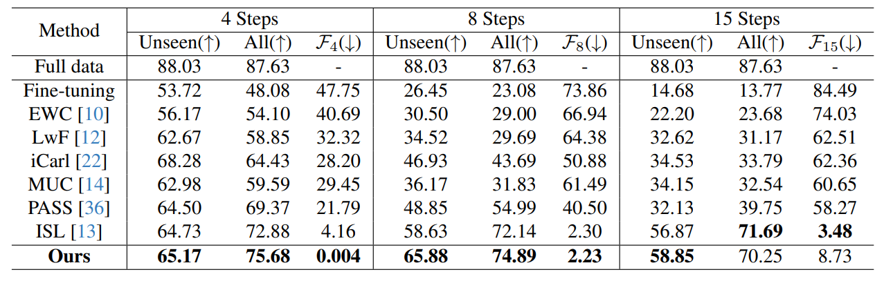 Table 2. Results of incremental sub-population learning on Entity-30 benchmark. Unseen, All and Fi denote the average test accuracy on unseen subclasses in incremental data, on all seen (base data) and unseen subclasses, and the average forgetting rate over all test data. More details of the metrics can be found in ISL [13].