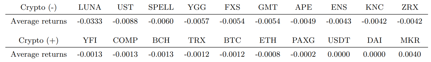 Table 5: Average hourly log-returns from (b) 07 May 2022 22:00 to (d) 11/05/2022 10:00. First row of cryptocurrencies shows the most negative average returns, while the second row shows the most positive returns.