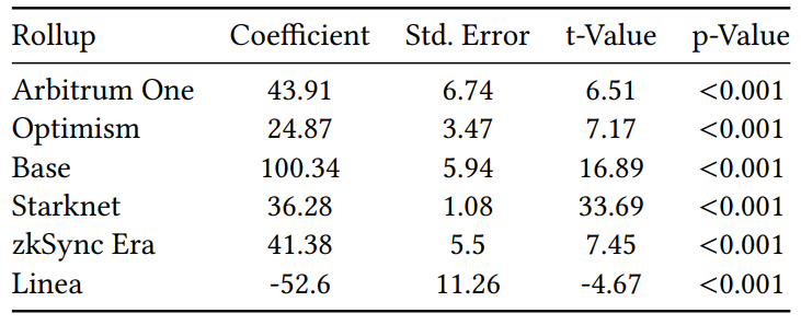 Table 3: RDD Analysis Results for Number of Rollup Transactions (Impact of ‘D’)