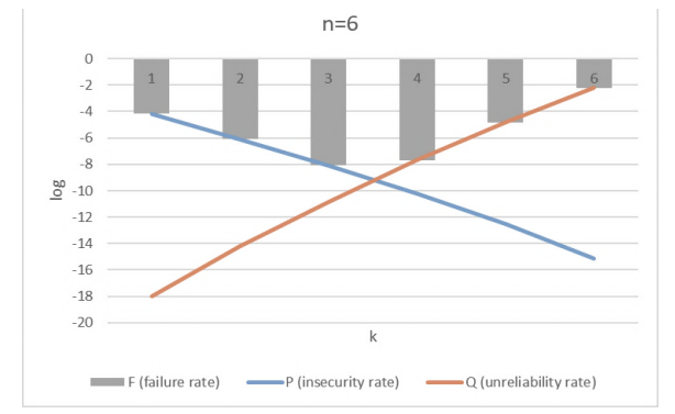  The failure rates of different recovery thresholds for n = 6. The lowest failure rate occurs when k = 3.