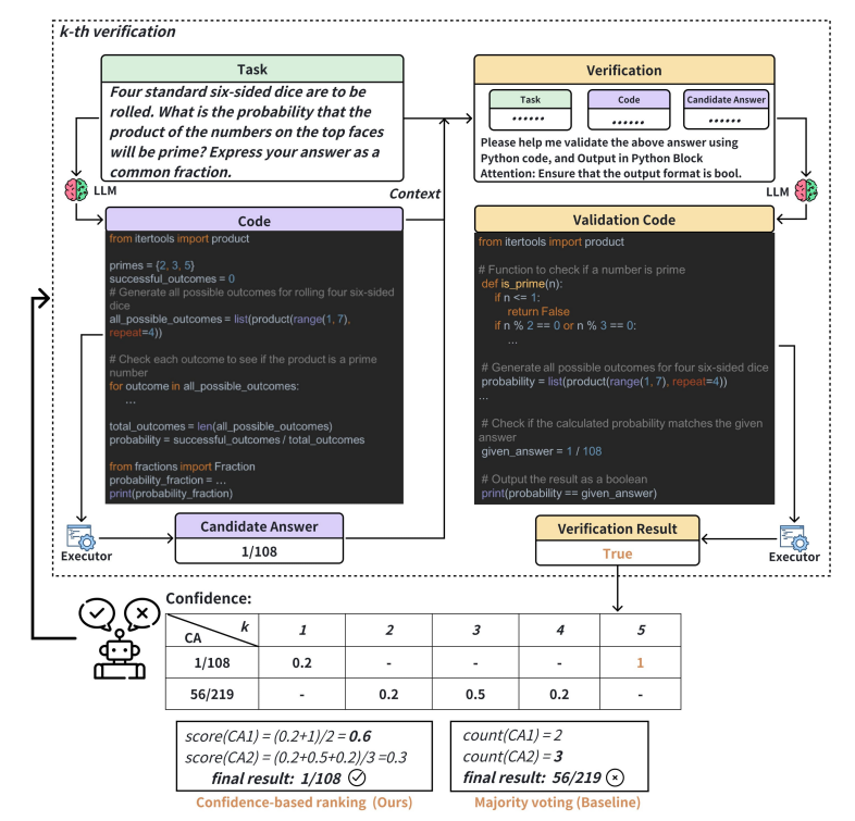  Example for Automated Confidence-based Verification. Inside the dotted box is the verification process, and below the dotted box is the final answer based on verification.