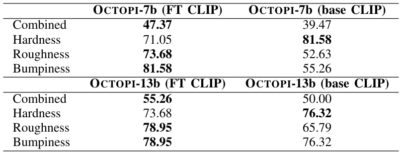 TABLE X. CLIP Fine-tuning Ablation Results on Object Property Prediction. FT refers to fine-tuned. Using the CLIP fine-tuned on property prediction improves OCTOPI’s performance in property prediction.