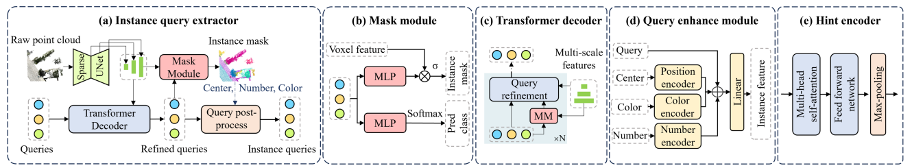 Figure 3: Illustration of (a) instance query extraction, (b) mask module, (c) transformer decoder, (d) query enhance module, and (e) hint encoder.
