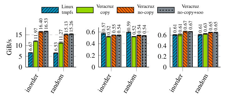 Figure 7: VFS bandwidth: read (L), write (M) and update (R)