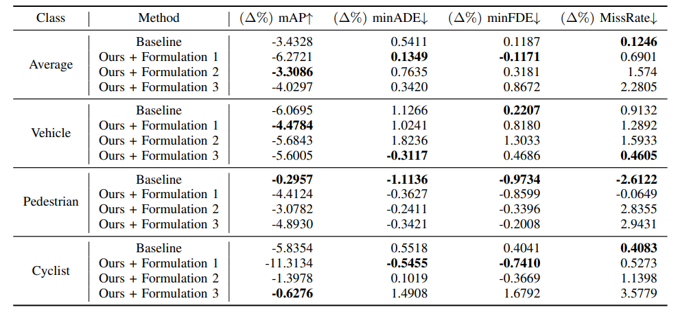 TABLE VII: Per-class performance degradation results with perturbed evaluation for models trained on 1% of the Waymo Dataset.