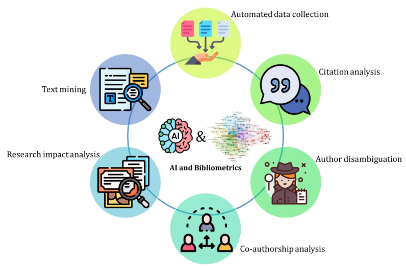 Figure 4. Six specific benefits AI can provide to bibliometrics. Source: by the authors