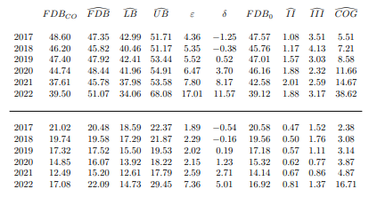 Table 5. Allianz Lebensversicherung AG vs. estimated values. Numbers in the top are in billionEuro, numbers in the bottom table are in percent of MV0. F DBCO as in Table 3. Quantities