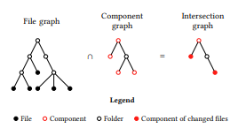 Figure 6: By intersecting the file graph (representing thechanged files discussed in a code review) and the component