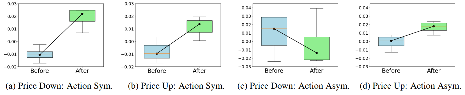  MM’s Actions Comparison in Simulation with Informed LT Agents.