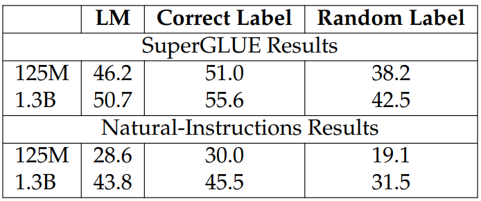 Table 3.12: Average model performance comparing whether we assign random labels to the self-supervised tasks.