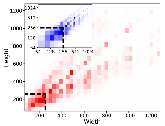  Height-vs-Width distribution of our pre-training dataset. Without the proposed size-conditioning, 39% of the data would be discarded due mto edge lengths smaller than 256 pixels as visualized by the dashed black lines. Color intensity in each visualized cell is proportional to the number of samples.