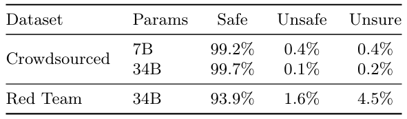 Table 5 Safety testing on 20,000 crowdsourced prompts and 445 red team interactions provoking the model to produce unsafe content.