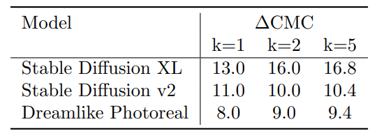 Table 5: Generated-real retrieval scores. We compare retrieval results of DINOv2 ViT-S/14 when using generated images as query images. We report ∆ CMC@k results where k{1,2,5} between head and tail concepts.