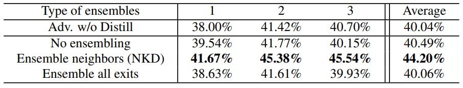  Adversarial test accuracy against average attack on CIFAR-10. The neighbor-wise ensemble case corresponds to our NKD.