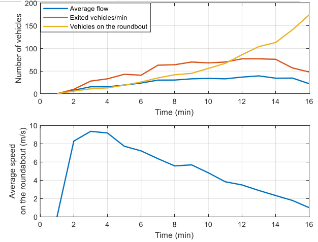 Fig. 17. The macroscopic variables with priority of entering vehicles