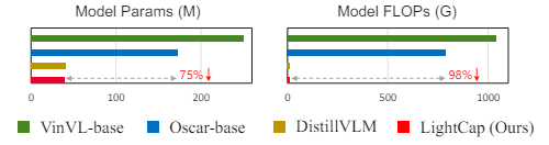 Figure 1: Compared to the state-of-the-art VinVL (Zhang et al. 2021a) and Oscar (Li et al. 2020b), our method saves more than 75% parameters and 98% FLOPs. Compared with the lightweight DistillVLM (Fang et al. 2021b), our method not only yields fewer parameters and FLOPs, but also outperforms it by a notable margin.