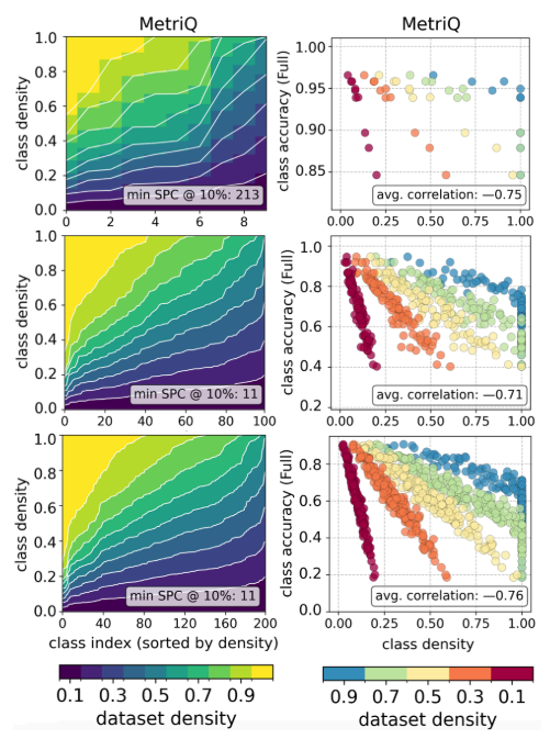 Figure 5: Class-wise densities (left) and fulldataset accuracies (right), cf. Figures 2 and 3. Top: VGG-16 on CIFAR-10, Middle: VGG19 on CIFAR-100, Bottom: ResNet-18 on TinyImageNet.