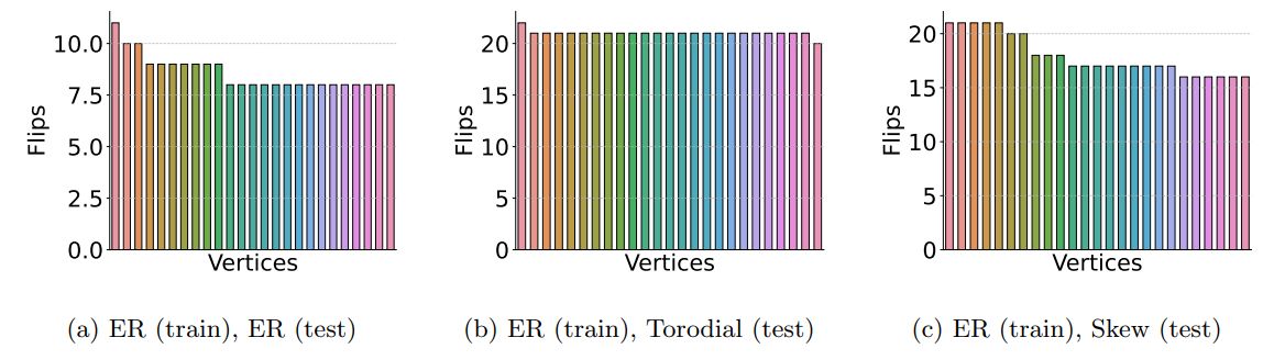 Figure 6: Distribution of flips (number of times a vertex state is changed during an episode) of SoftTabu agents in descending order on a random graph from three distributions with |V | = 2000 from GSET Dataset, Trained on ER with |V | = 200. We limit the number of vertices to 25.