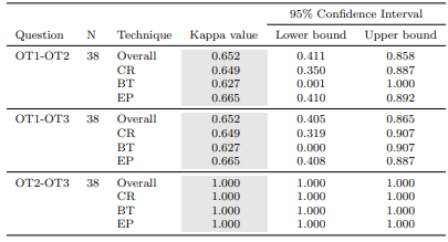 Table 38 Agreement among Technique Opinions in the Replicated Study