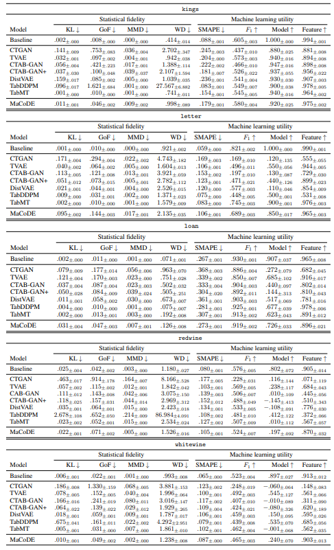 Table 11: Q1: Statistical fidelity and machine learning utility for each dataset. The means and the standard errors of the mean across 10 repeated experiments are reported. ‘Baseline’ refers to the result obtained using half of the real training dataset. ↑ (↓) denotes higher (lower) is better.
