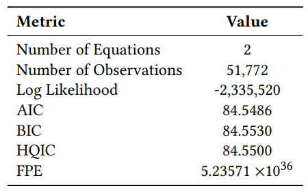 Table 14: Summary of VAR Model Regression Results