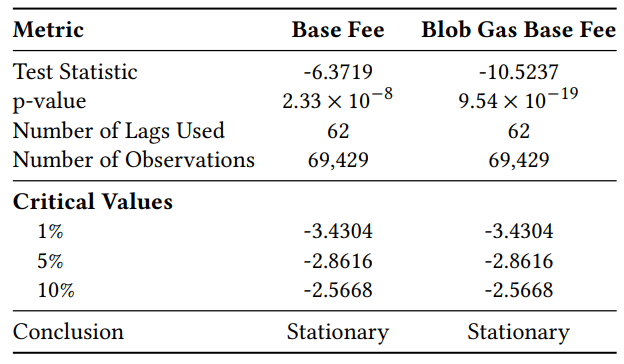 Table 11: ADF test results