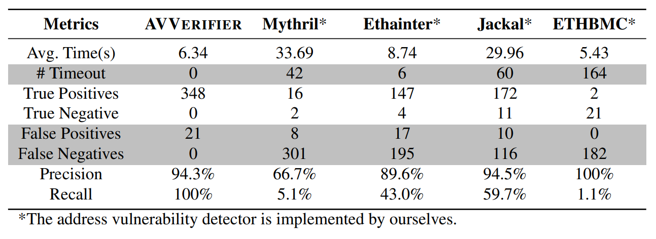 Table 2: Performance comparison among AVVERIFIER, Mythril, Ethainter, Jackal, and ETHBMC on real-world contracts.