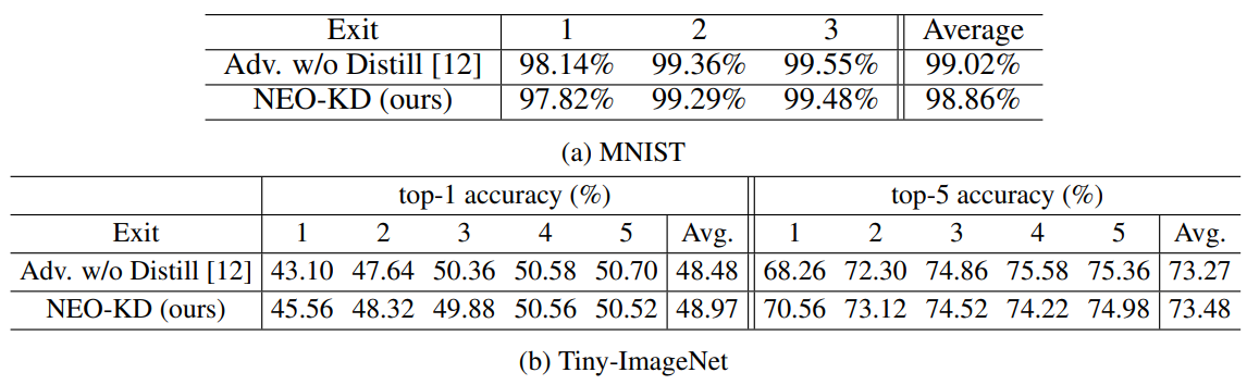  NEO-KD’s advantage in terms of adversarial test accuracy (as shown in the main mansuscript) can be achieved without largely compromising the clean test accuracy.