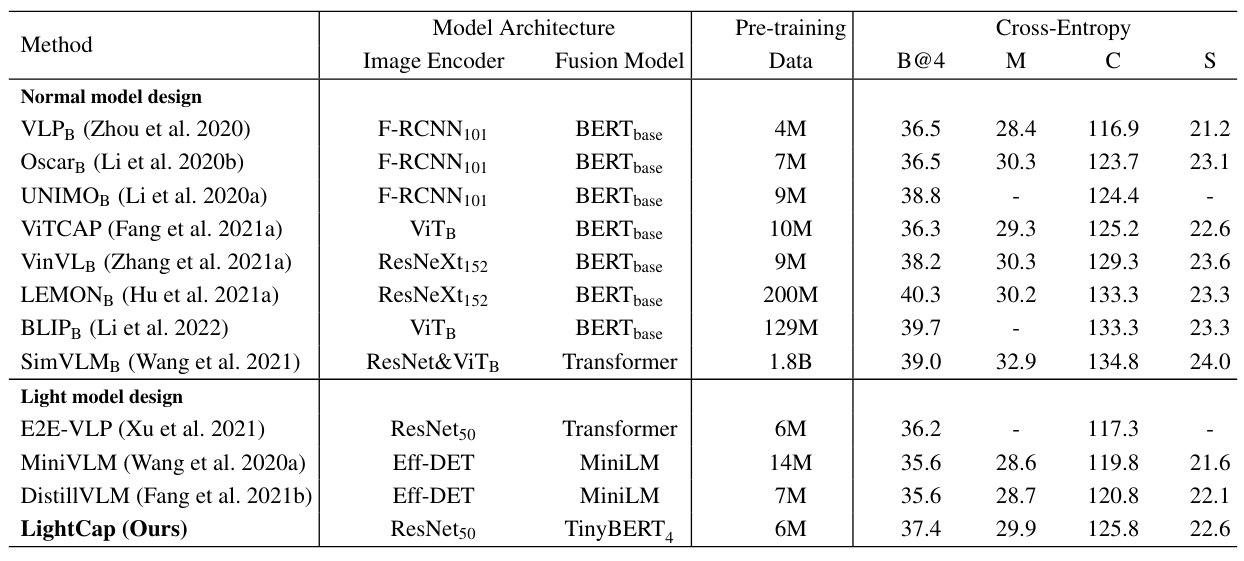 Table 9: Performance comparisons on the COCO-caption Karpathy test split (Lin et al. 2014), where B@4, M, C, S denote BLEU@4, METEOR, CIDEr, and SPICE scores.