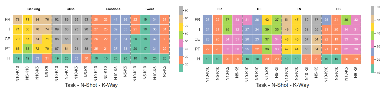 Figure 3: The effect of ways and shots on test performance on monolingual (left) and multilingual (right) datasets.