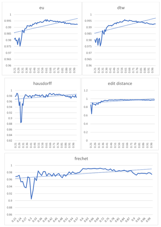 Fig6. The value of r-squared of similarity methods